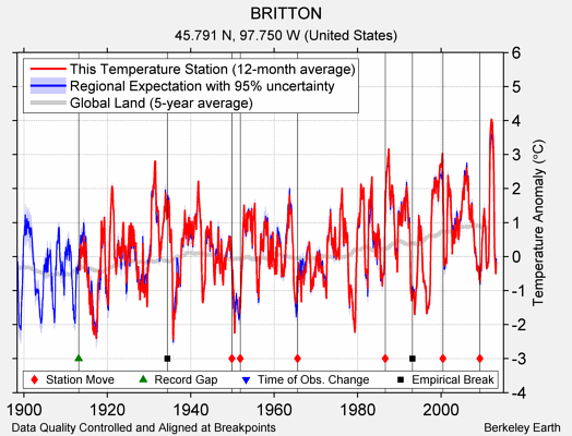 BRITTON comparison to regional expectation