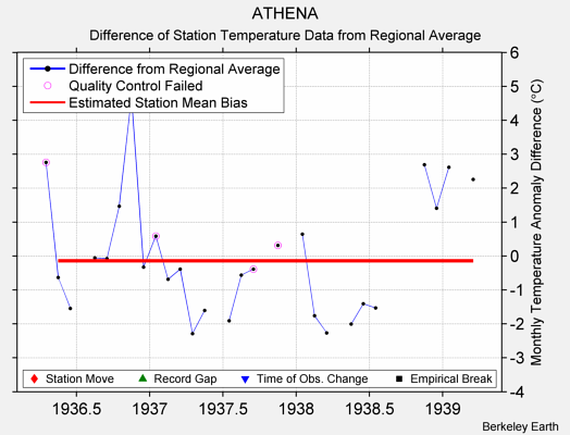 ATHENA difference from regional expectation