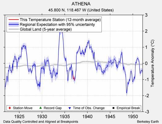 ATHENA comparison to regional expectation