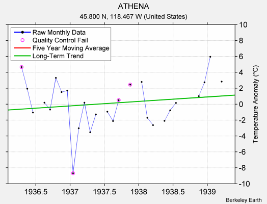 ATHENA Raw Mean Temperature