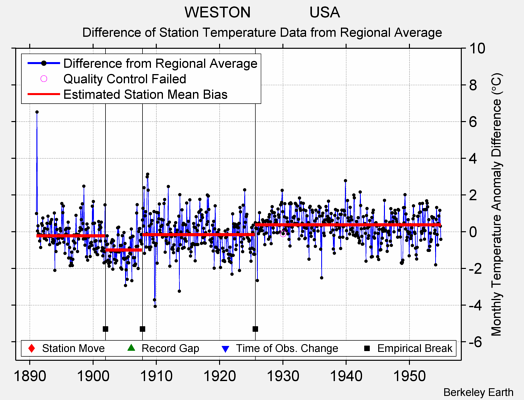 WESTON              USA difference from regional expectation