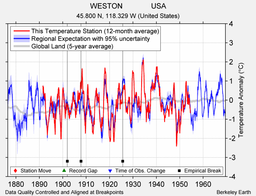 WESTON              USA comparison to regional expectation