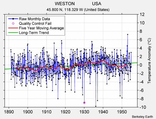 WESTON              USA Raw Mean Temperature