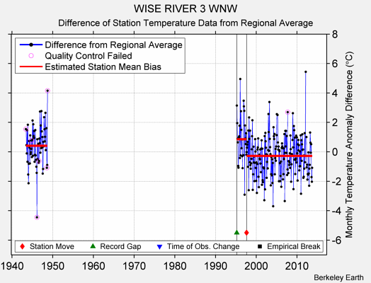 WISE RIVER 3 WNW difference from regional expectation