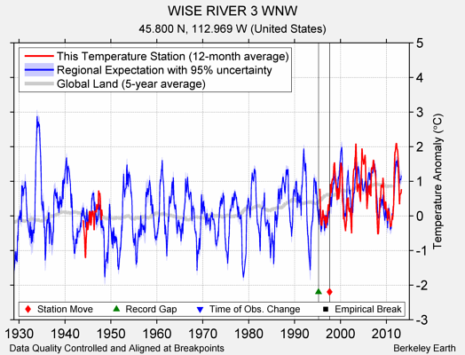 WISE RIVER 3 WNW comparison to regional expectation