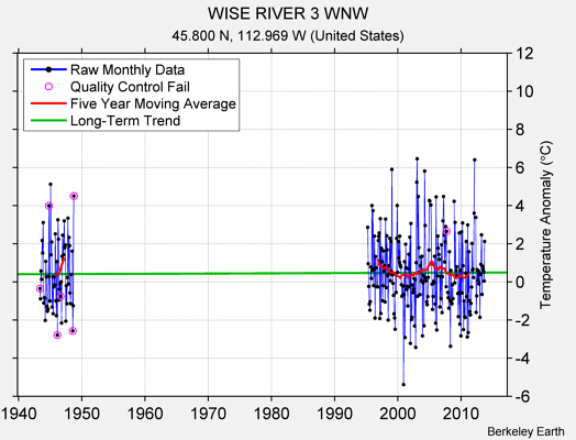 WISE RIVER 3 WNW Raw Mean Temperature