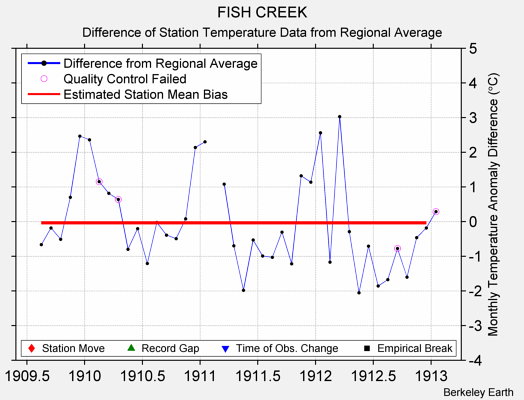 FISH CREEK difference from regional expectation