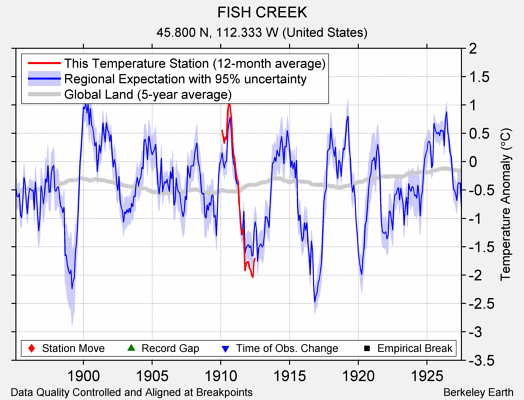 FISH CREEK comparison to regional expectation