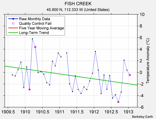 FISH CREEK Raw Mean Temperature