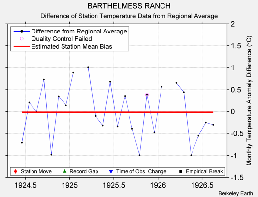 BARTHELMESS RANCH difference from regional expectation