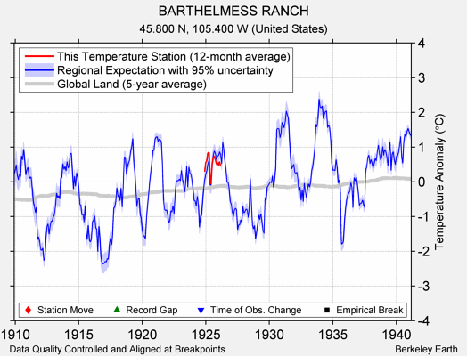 BARTHELMESS RANCH comparison to regional expectation