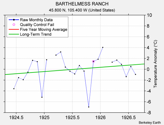 BARTHELMESS RANCH Raw Mean Temperature