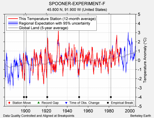 SPOONER-EXPERIMENT-F comparison to regional expectation