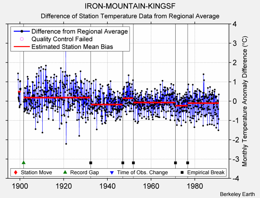 IRON-MOUNTAIN-KINGSF difference from regional expectation