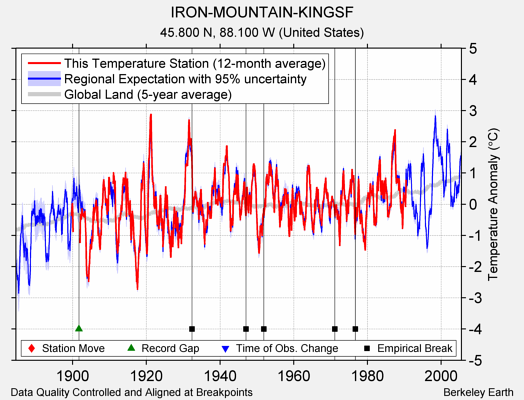 IRON-MOUNTAIN-KINGSF comparison to regional expectation