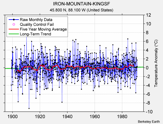 IRON-MOUNTAIN-KINGSF Raw Mean Temperature