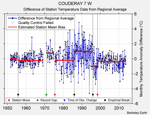 COUDERAY 7 W difference from regional expectation