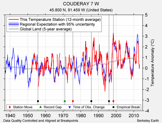 COUDERAY 7 W comparison to regional expectation