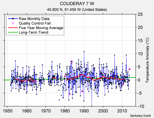 COUDERAY 7 W Raw Mean Temperature