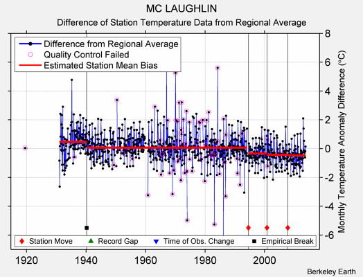 MC LAUGHLIN difference from regional expectation