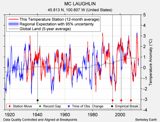 MC LAUGHLIN comparison to regional expectation