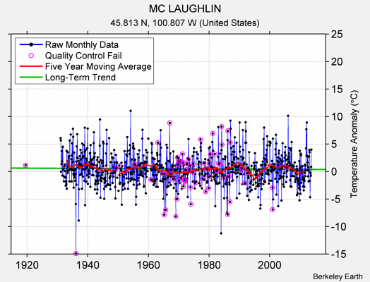 MC LAUGHLIN Raw Mean Temperature