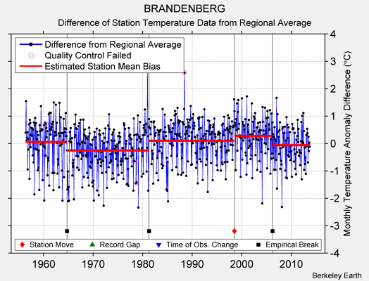 BRANDENBERG difference from regional expectation