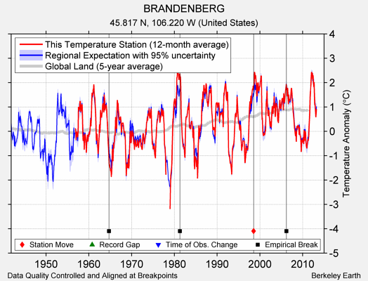 BRANDENBERG comparison to regional expectation