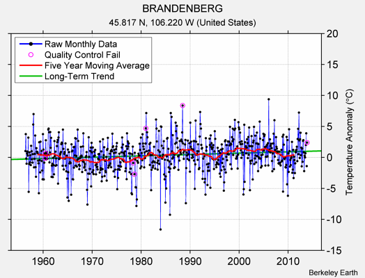 BRANDENBERG Raw Mean Temperature