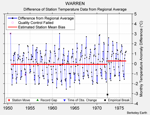 WARREN difference from regional expectation