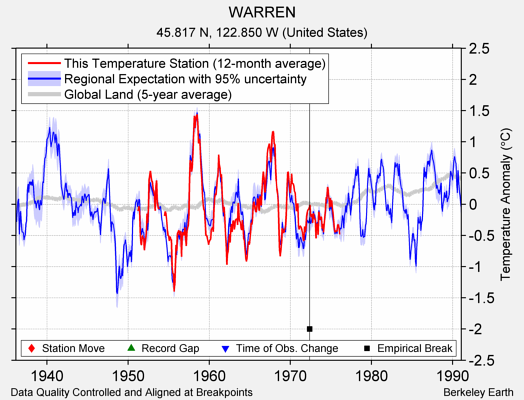 WARREN comparison to regional expectation