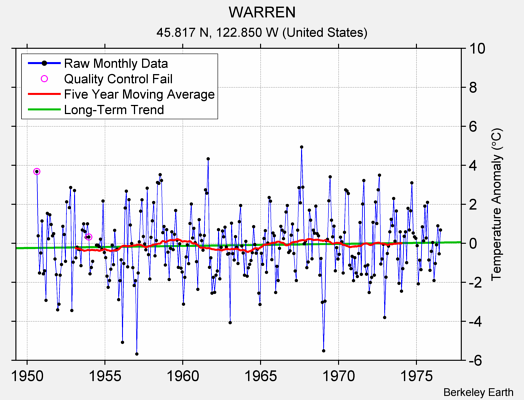 WARREN Raw Mean Temperature