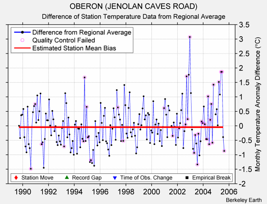 OBERON (JENOLAN CAVES ROAD) difference from regional expectation