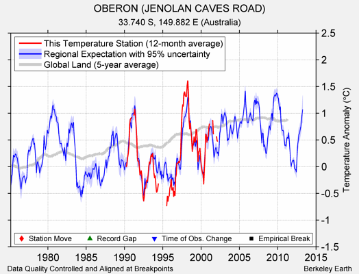 OBERON (JENOLAN CAVES ROAD) comparison to regional expectation