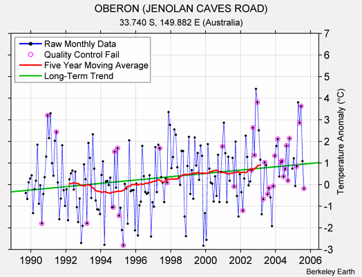 OBERON (JENOLAN CAVES ROAD) Raw Mean Temperature