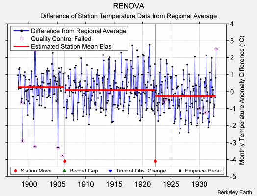 RENOVA difference from regional expectation