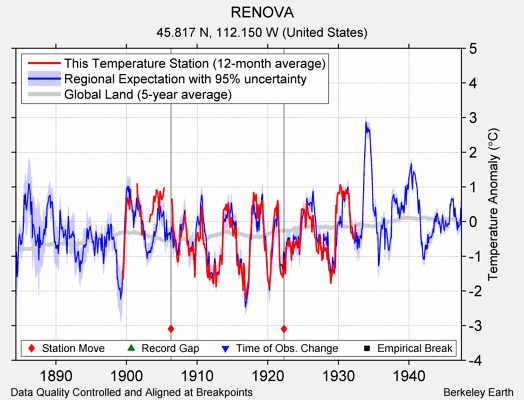 RENOVA comparison to regional expectation