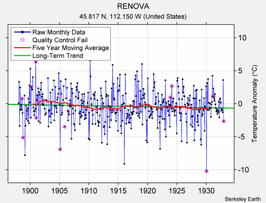 RENOVA Raw Mean Temperature