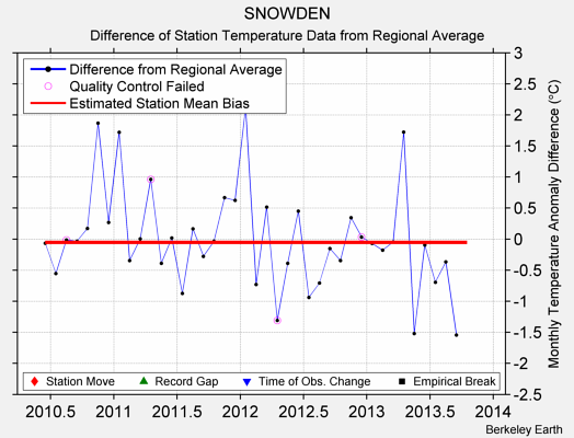 SNOWDEN difference from regional expectation