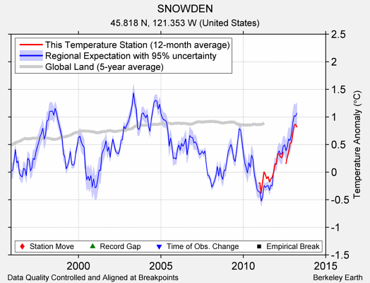 SNOWDEN comparison to regional expectation