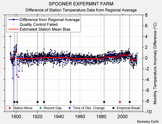 SPOONER EXPERMNT FARM difference from regional expectation