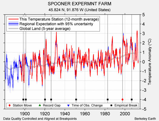 SPOONER EXPERMNT FARM comparison to regional expectation