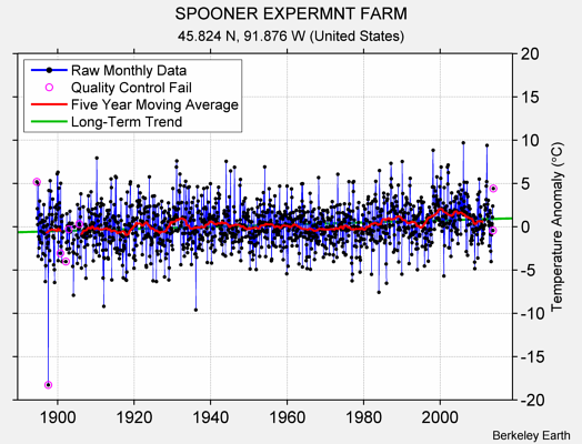 SPOONER EXPERMNT FARM Raw Mean Temperature