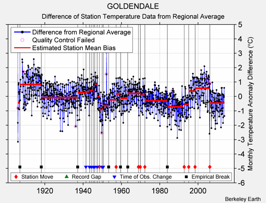 GOLDENDALE difference from regional expectation