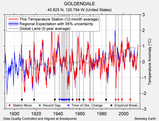 GOLDENDALE comparison to regional expectation