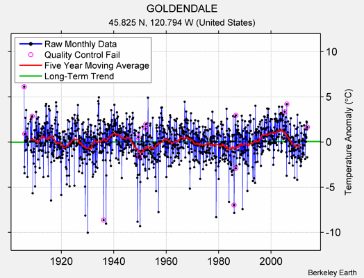 GOLDENDALE Raw Mean Temperature