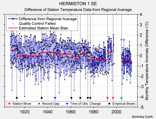 HERMISTON 1 SE difference from regional expectation