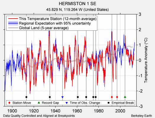 HERMISTON 1 SE comparison to regional expectation