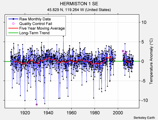 HERMISTON 1 SE Raw Mean Temperature