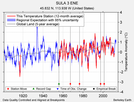 SULA 3 ENE comparison to regional expectation